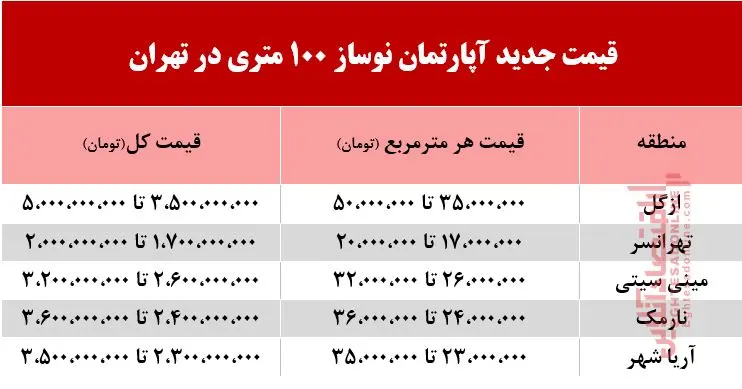 آپارتمان-۱۰۰-جدول