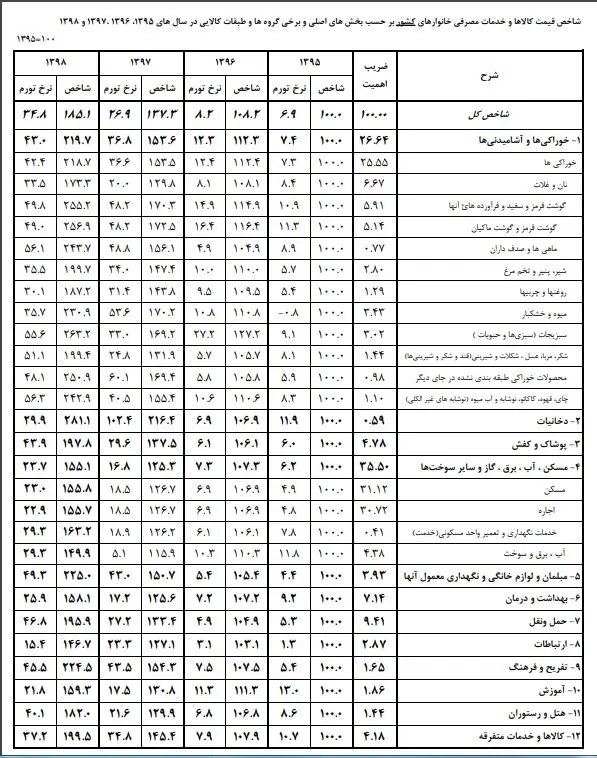 تغییرات-قیمت