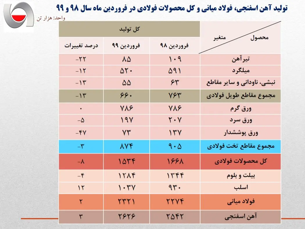 جدول- تولید-آهن