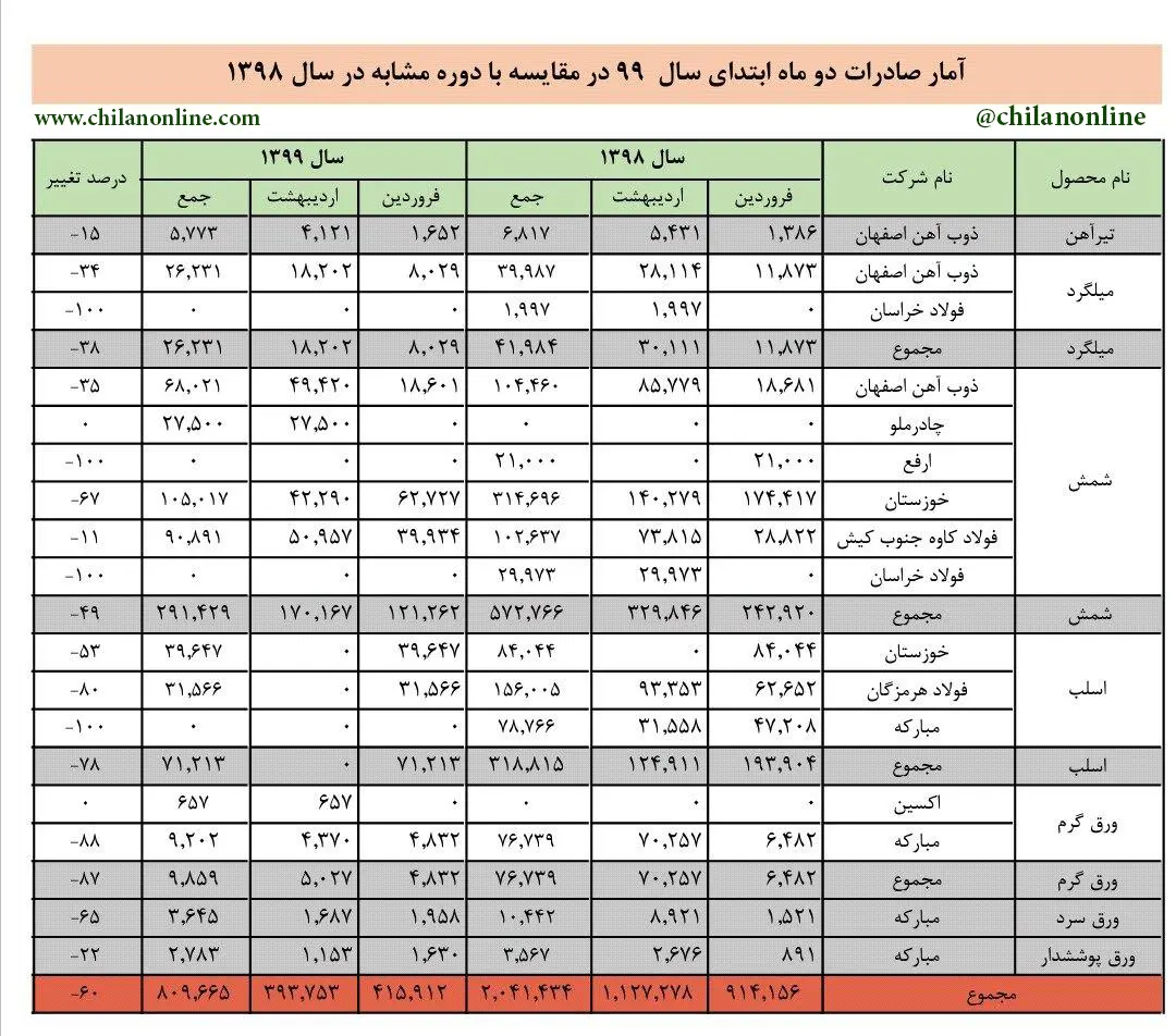 آمار-صادرات