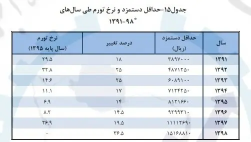 تورم-حقوق
