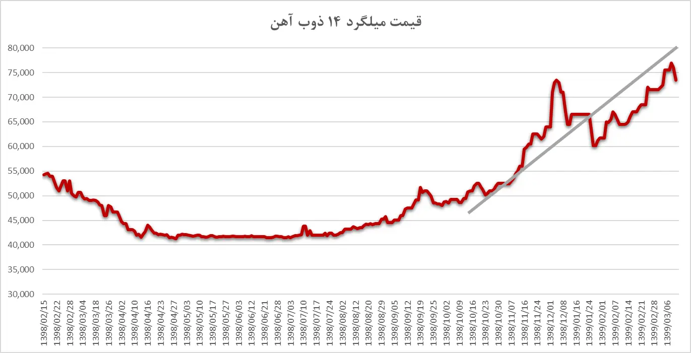 روند افزایش قیمت میلگرد 14 ذوب آهن