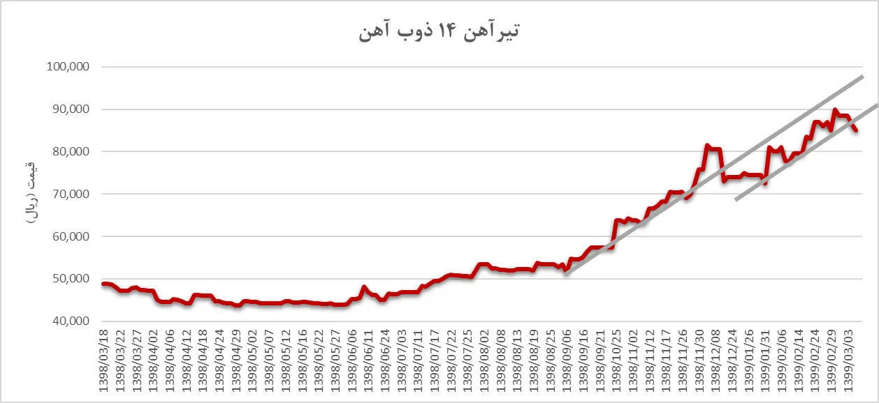 روند افزایشی قیمت تیرآهن 14 ذوب آهن