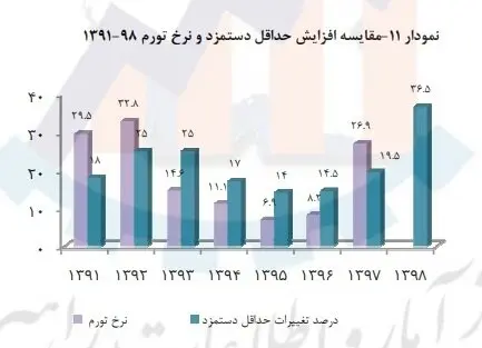 دستمزدکارگر