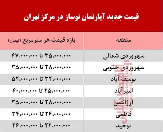 قیمت-آپارتمان-نوساز