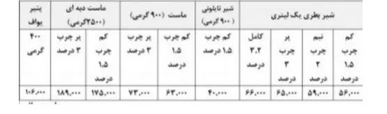 قیمت-لبنیات