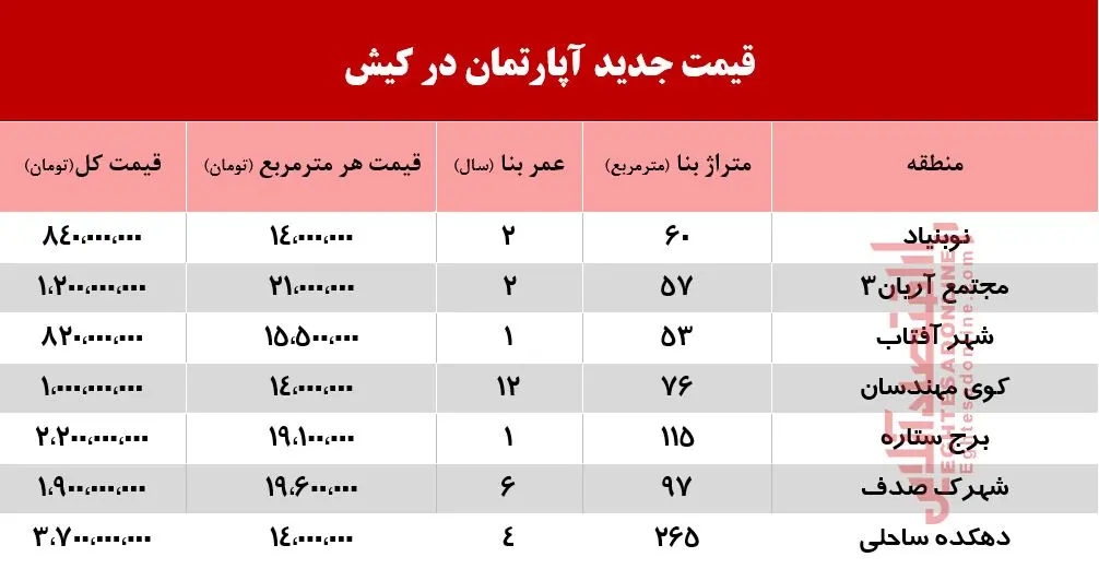 قیمت-کیش