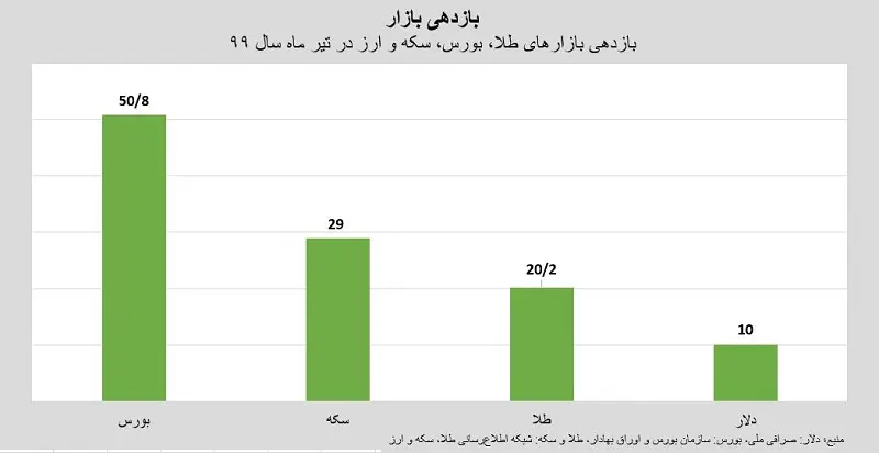 بازار-تیر
