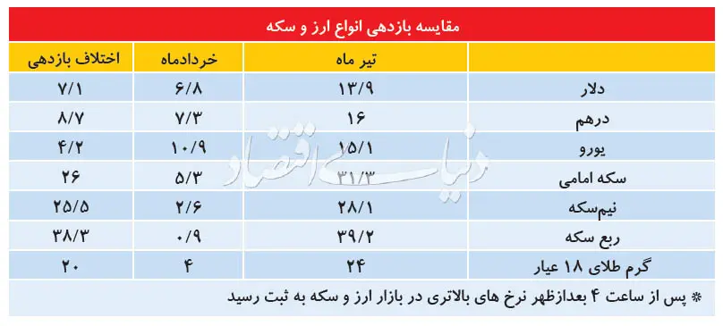 بازدهی