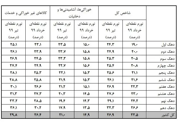 جدول-تورم۴