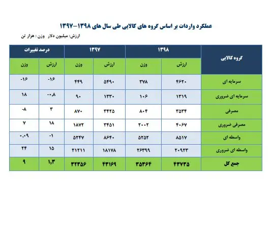 جدول-واردات