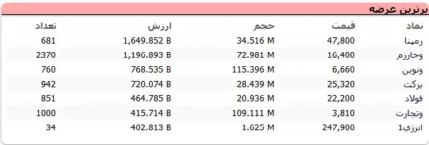 جدول ۱
