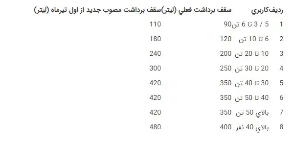 سهیمه+سوخت