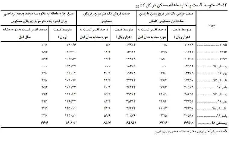 متوسط-قیمت-مسکن