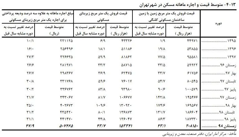 متوسط-قیمت-مسکن۱