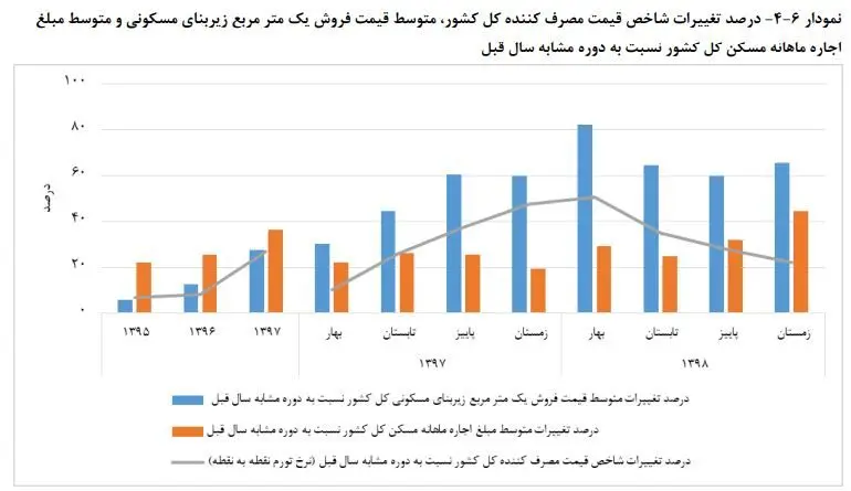 متوسط-قیمت-مسکن۲