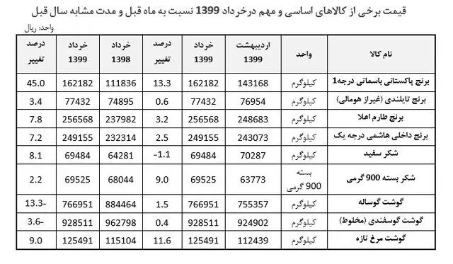 تورم