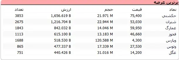 جدول ۱