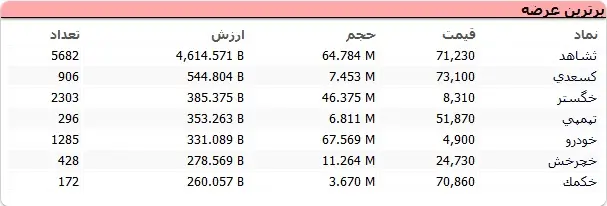 جدول ۲