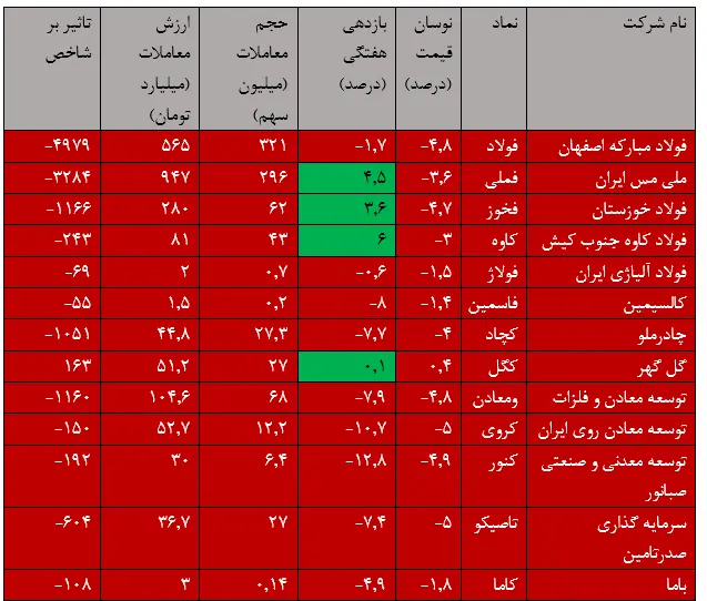 بورس+فلزات