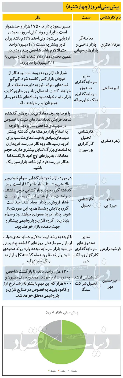 بورس۲