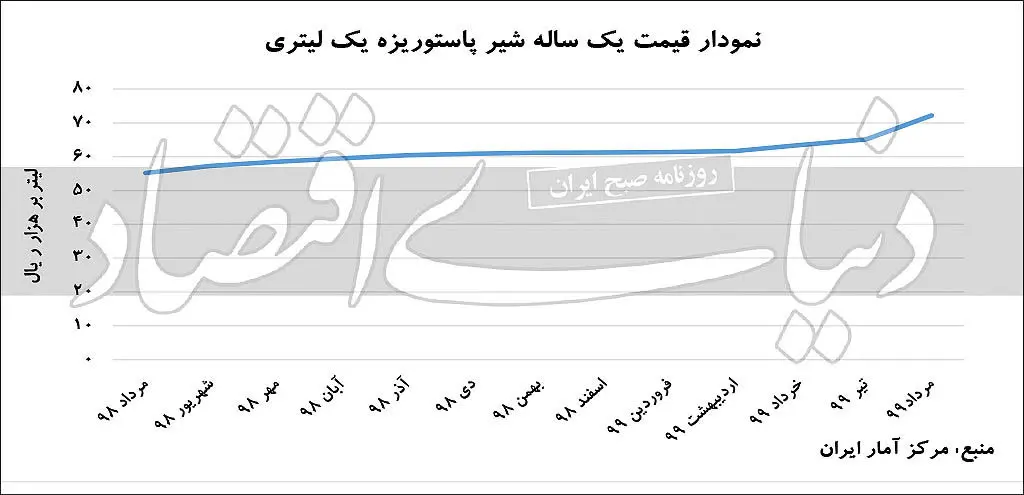 شیر
