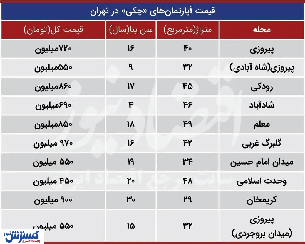 قیمت آپارتمان های «چکی» در تهران + جدول