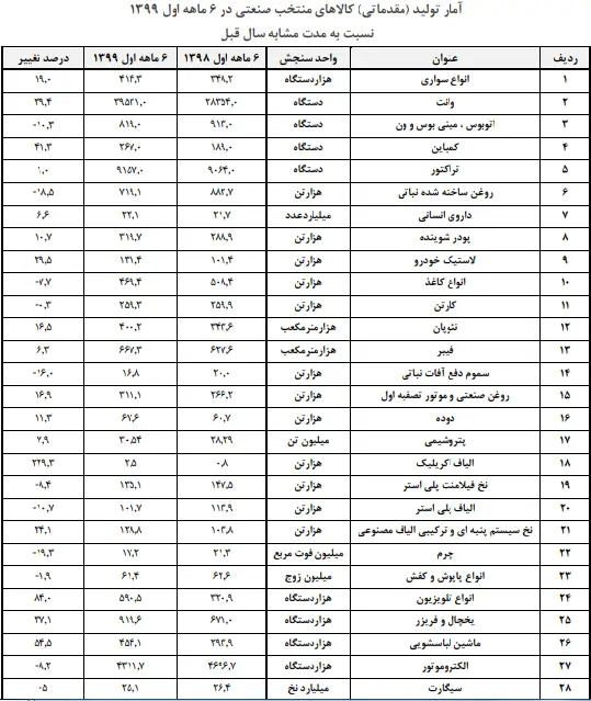 جدول+تولید+صنعتی
