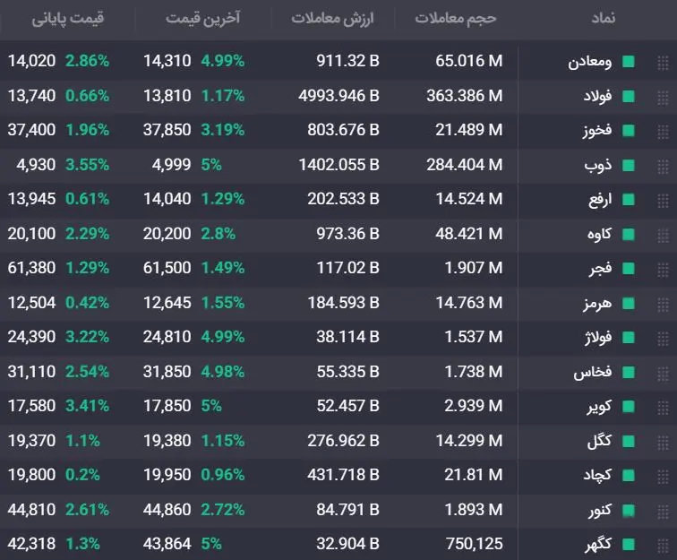 فولاد-بورس