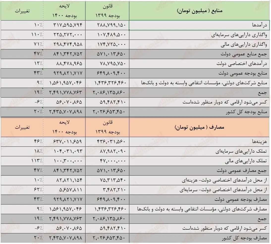 جزئیات-لایحه-بودجه