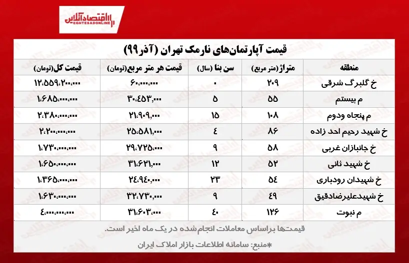 قیمت-آپارتمان-نارمک-