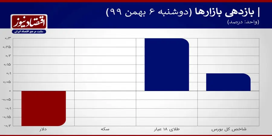 بازدهی+نمودار