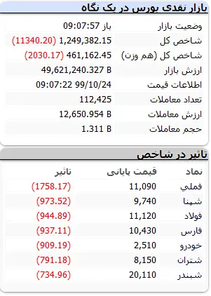 بورس۰۰