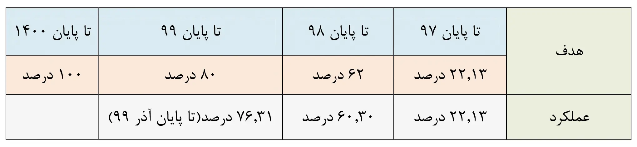 جدول-عملکرد-ایمیدرو-991022