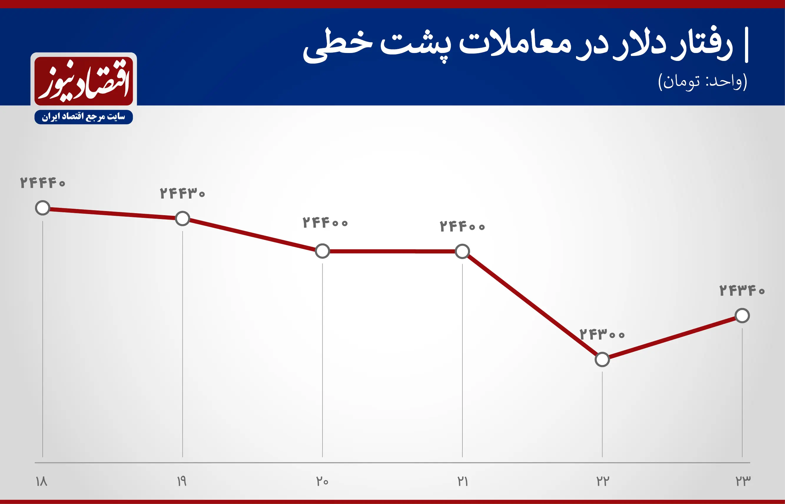 رفتار-دلار
