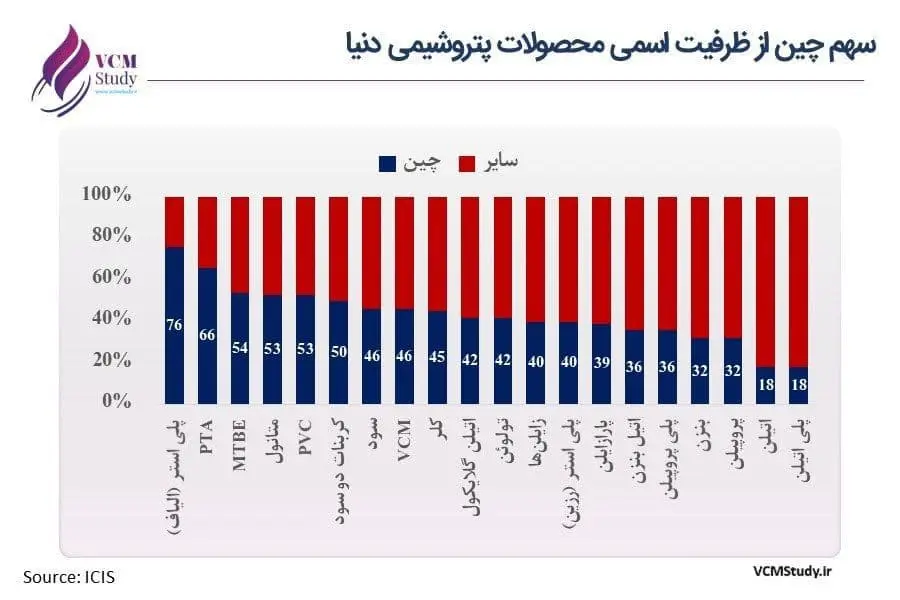 پتروشیمی-چین