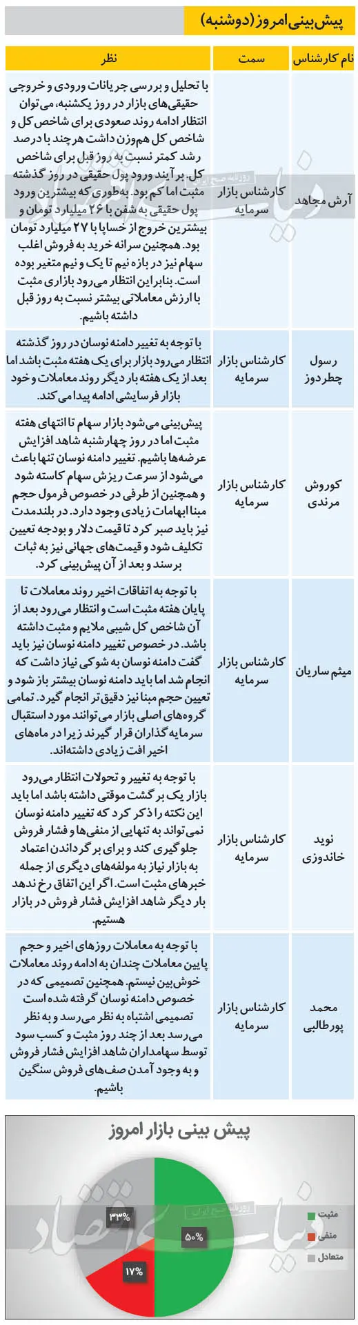بورس۸۸