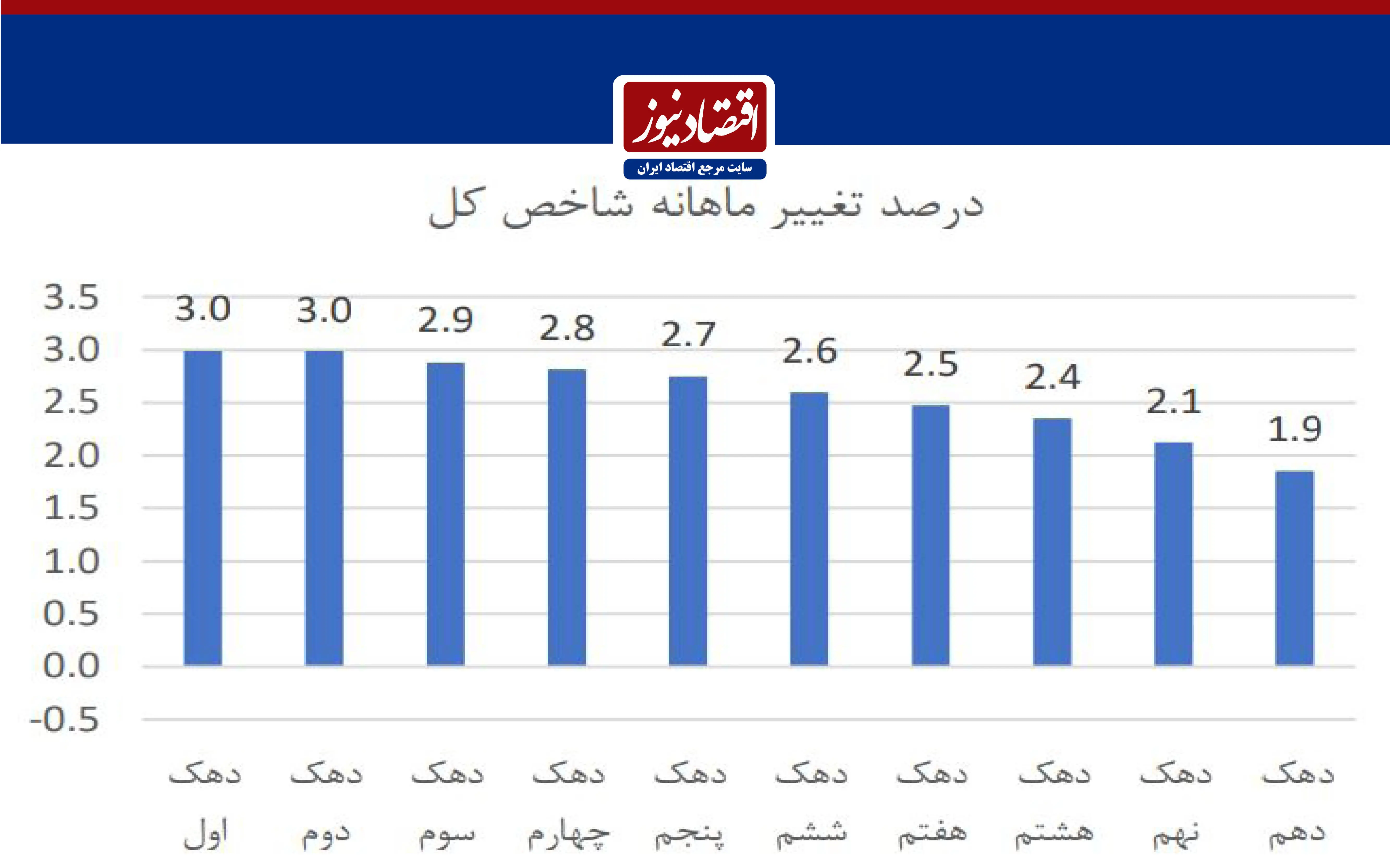 تورم3