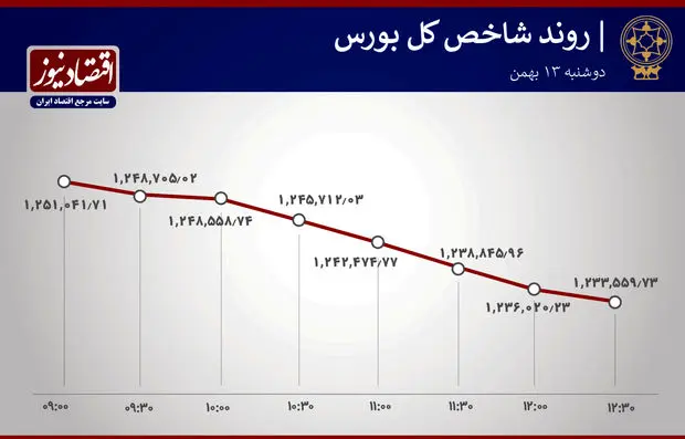 روند_شاخص_بورس