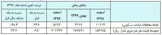 جدول+قیمت+مسکن