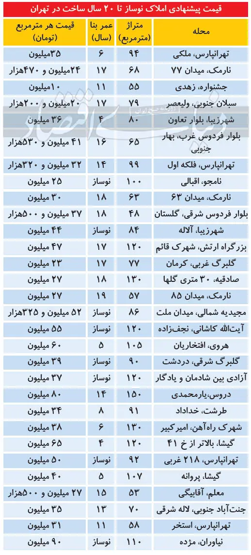 جدول_قیمت_خانه