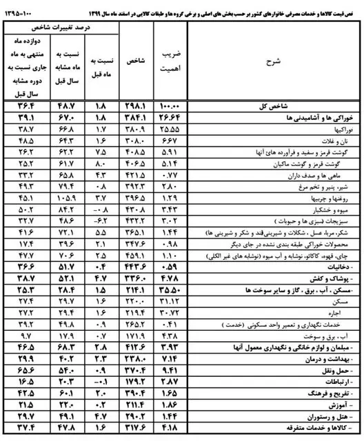 شاخص_قیمتها