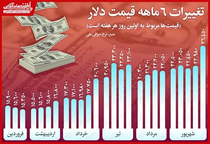 قیمت+دلار+۱۷۷