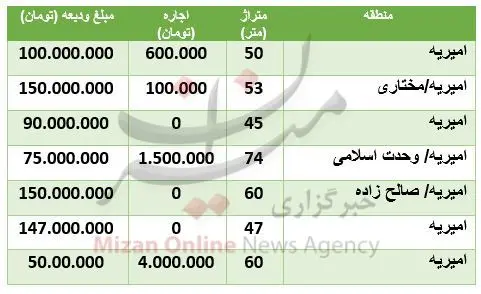 مسکن-امیریه