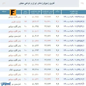 زلزله ول کن گناوه نیست!