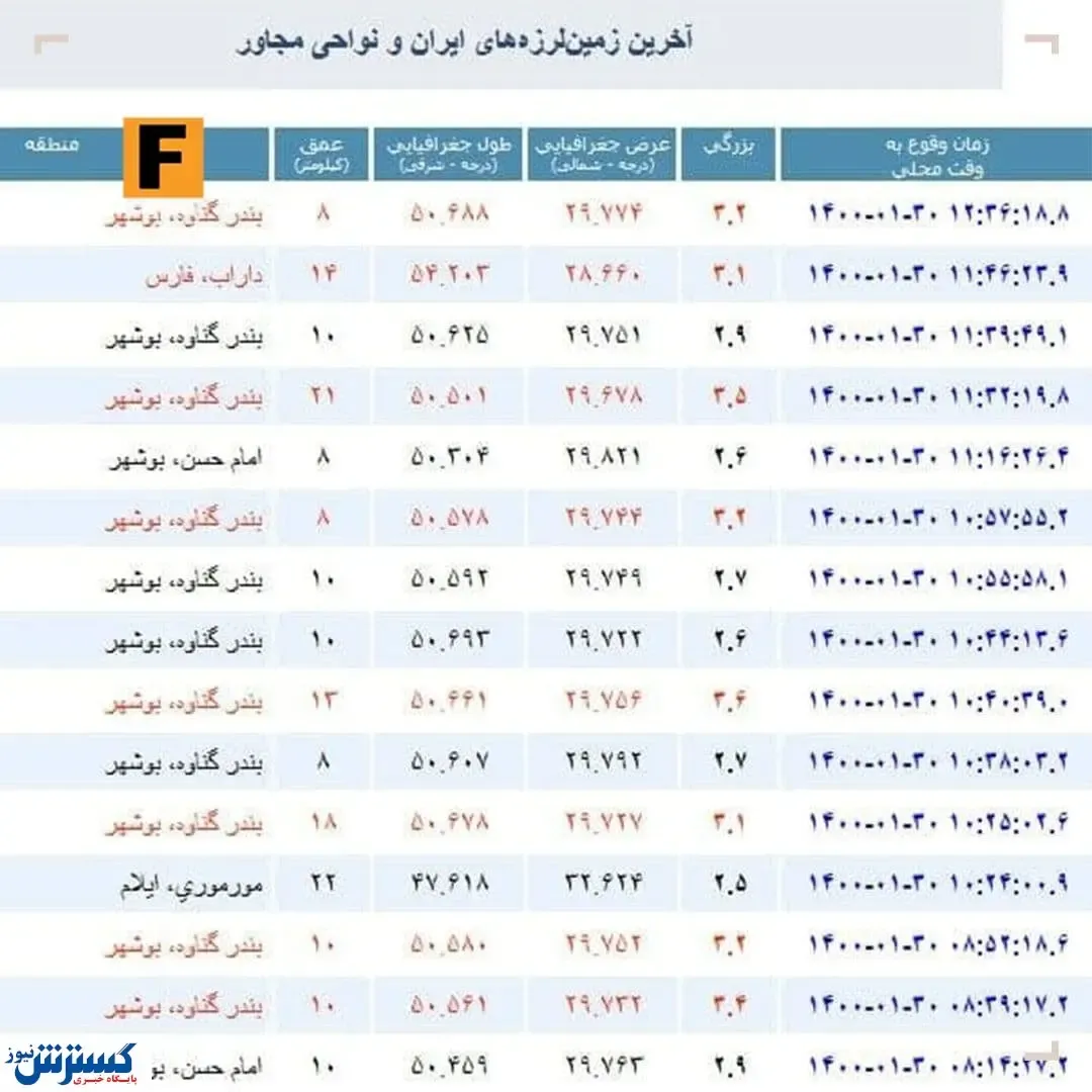 زلزله ول کن گناوه نیست!