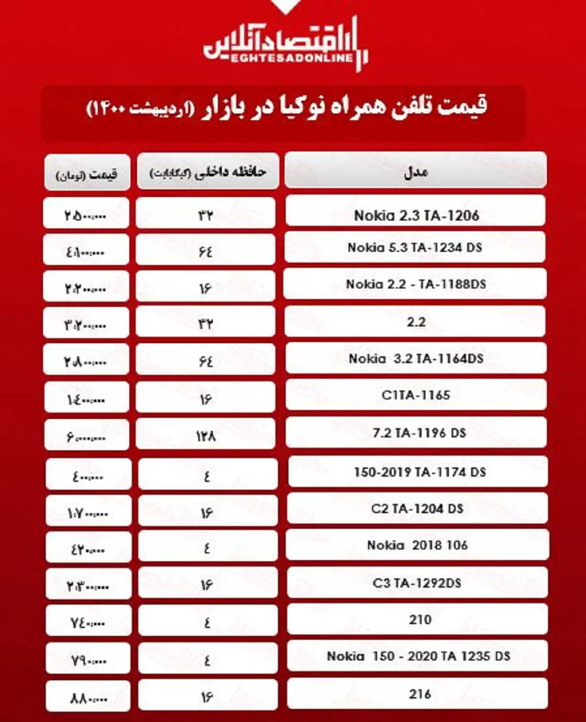 نوکیا