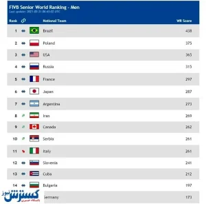 والیبال ایران هشتم جهان و دوم آسیا