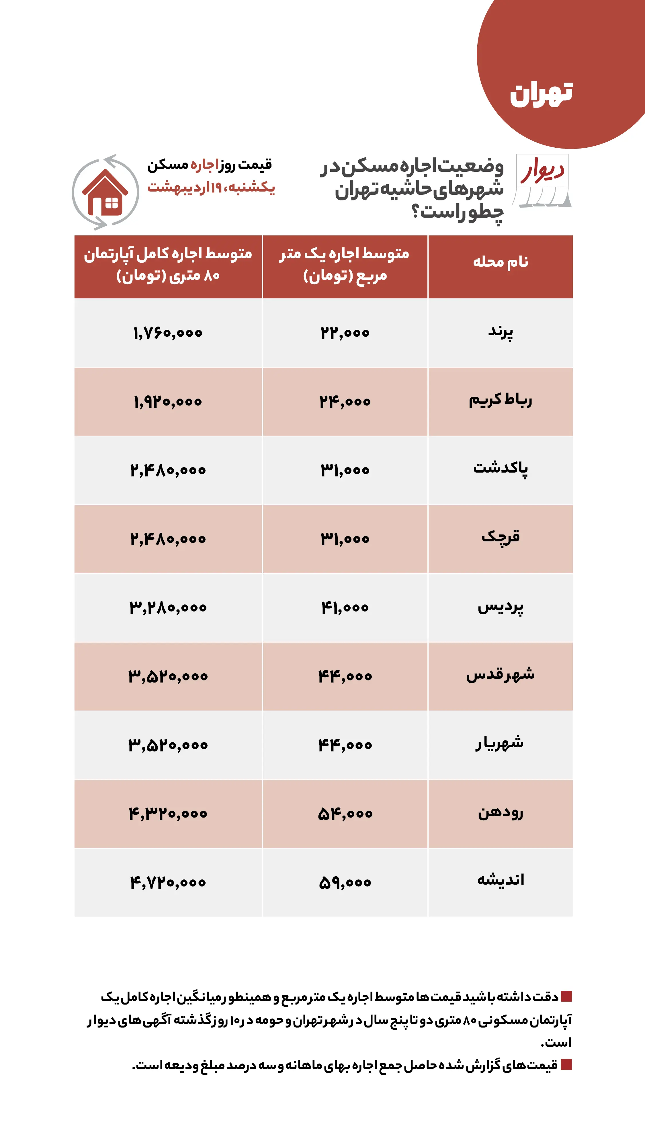 اجاره+جدول+تهران