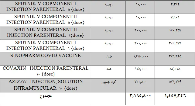 جدول-آمار-واکسن-کرونا